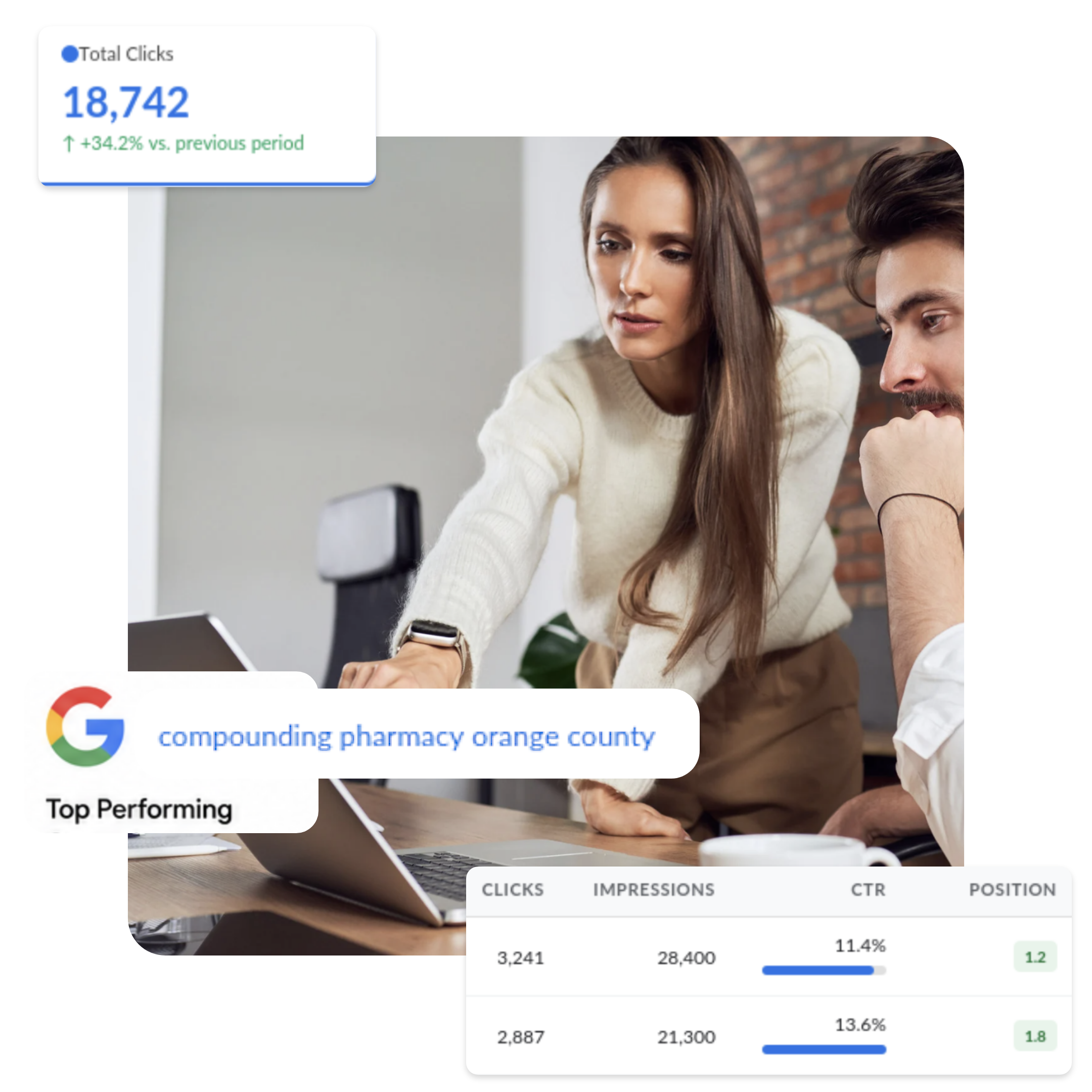 Two people look at a laptop screen in an office. Graphs and search stats overlay the image, showing a Google ranking for compounding pharmacy orange county and total clicks of 18,742, up 34.2% from the previous period—highlighting the results driven by a leading digital marketing agency.