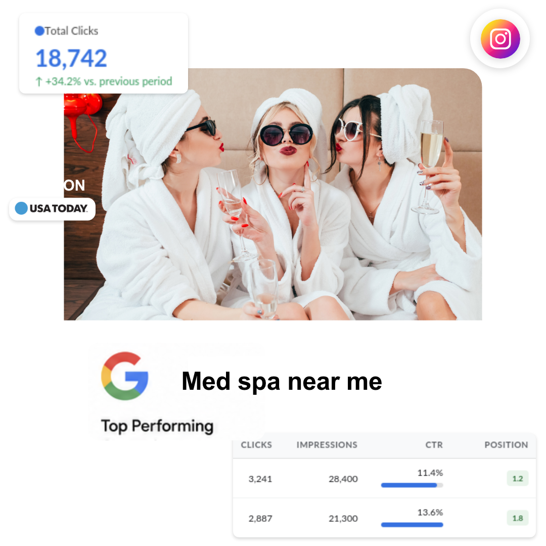 Three women in white robes and towels celebrate with drinks. Overlay graphics show online metrics, Google search performance, Instagram logo, and a Seen on USA Today badge, highlighting the success of a med spa marketing campaign powered by a leading digital marketing agency.