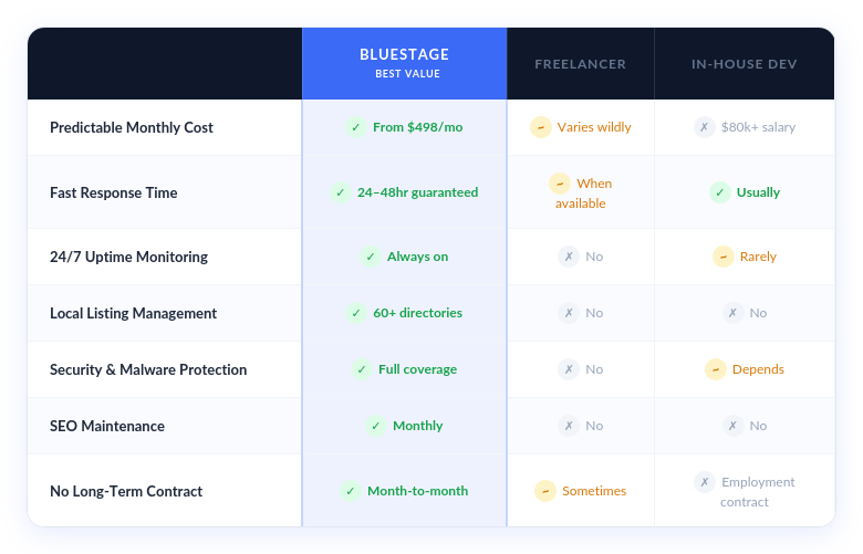 Comparison chart of BLUESTAGE, Freelancer, and In-House Dev for website services, showing features like cost, response time, uptime, security, SEO, and contract terms. As a leading digital marketing agency solution, BLUESTAGE is highlighted as Best Value.