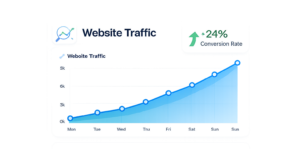 Line graph showing website traffic increasing from Monday to Sunday, reaching 9k on Sunday. A green upward arrow and +24% Conversion Rate are displayed in the top right, highlighting the effective strategies of a digital marketing agency.