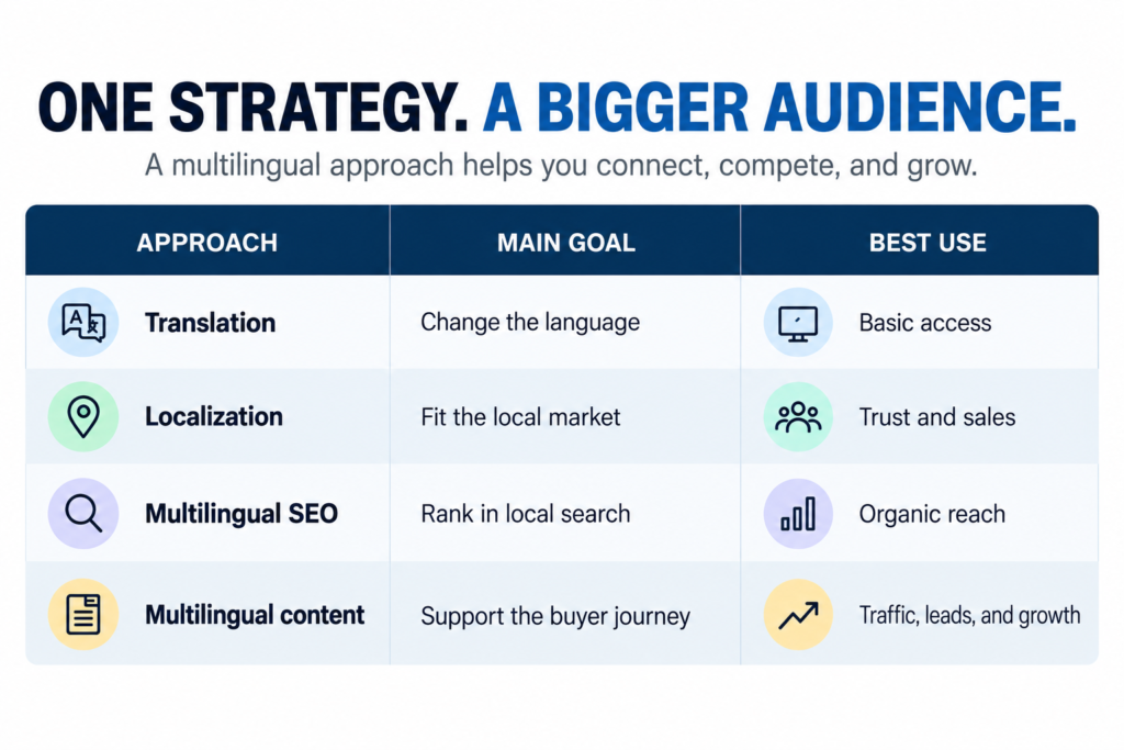 Table compares translation, localization, multilingual SEO, and multilingual content by main goal and best use, highlighting ways to reach a bigger audience with a multilingual strategy.