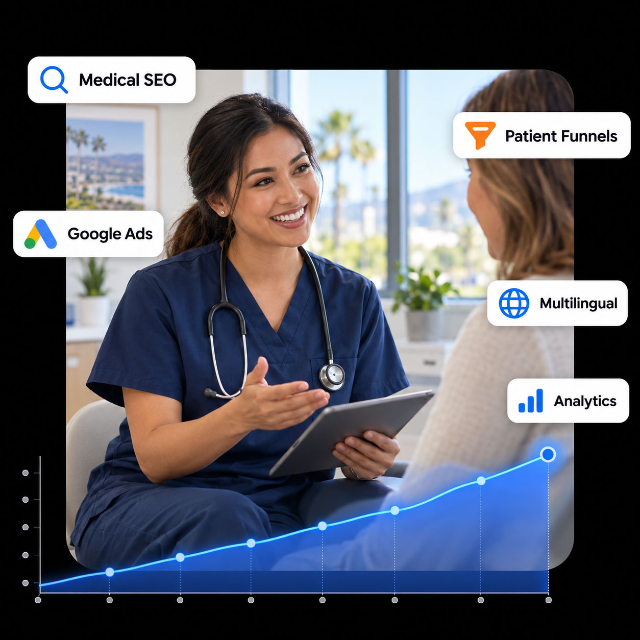 A smiling medical professional talks with a patient. Graphic icons highlight services like Medical SEO, Patient Funnels, Google Ads, Multilingual support, and Analytics, with a rising chart line at the bottom.